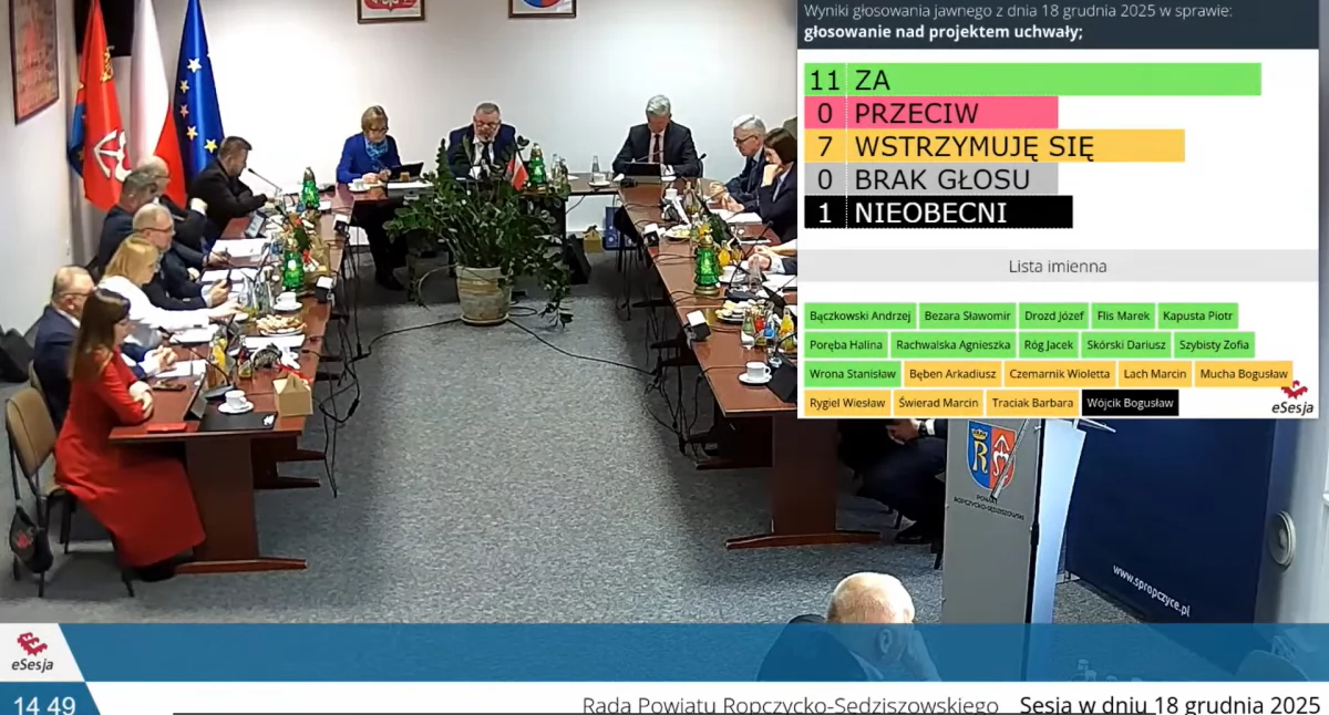 Radni klubu Samorząd i Gospodarka w Radzie Powiatu Ropczycko - Sędziszowskiego nie poparli budżetu na 2026 rok. Wstrzymali się od głosu, wcześniej krytykując decyzje starosty Piotra Kapusty i jego Zarządu Powiatu.